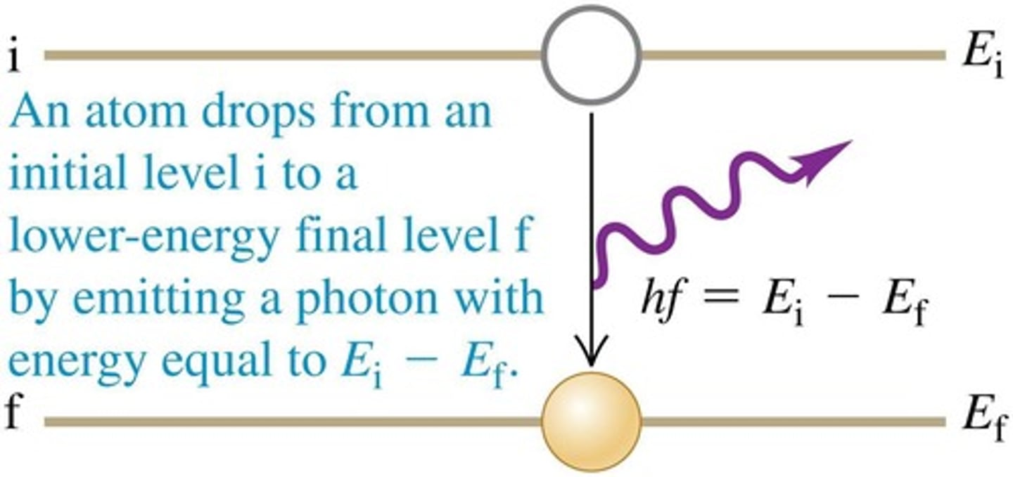 <p>It emits a photon whose energy equals the energy lost by the atom.</p>