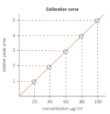 <p>plotting relative peak area of a gas chromatogram against concentration, in μm/ml </p><p></p>