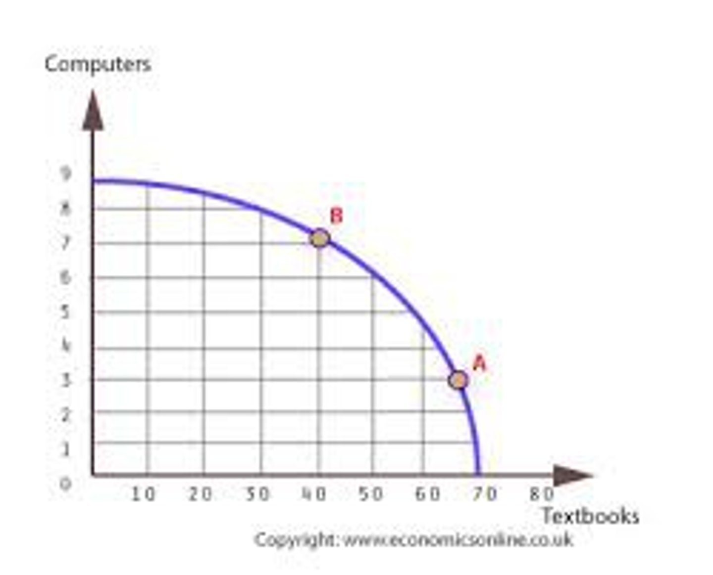 <p>A concave PPC shows an increasing opportunity cost, implying that the more one good is produced, the less the other is, at a non-constant rate.</p><p>An example would be agricultural output against manufactured goods, as the FoP requirements are very different.</p>