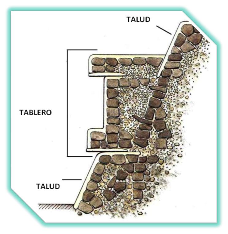 <p>An architectural style often found in pyramids, temples, or platforms</p>