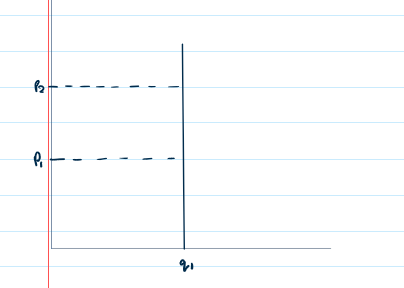 <p>PED = 0</p><p>the good is perfectly inelastic (doesn’t change)</p><p>a change in price will have no influence on quantity demanded </p>