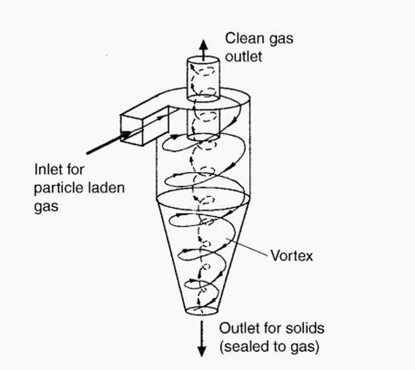 <p>Particles are subjected to centrifugal forces that move them radially outwards against the inward flow of gas towards the cyclone's surface.</p>