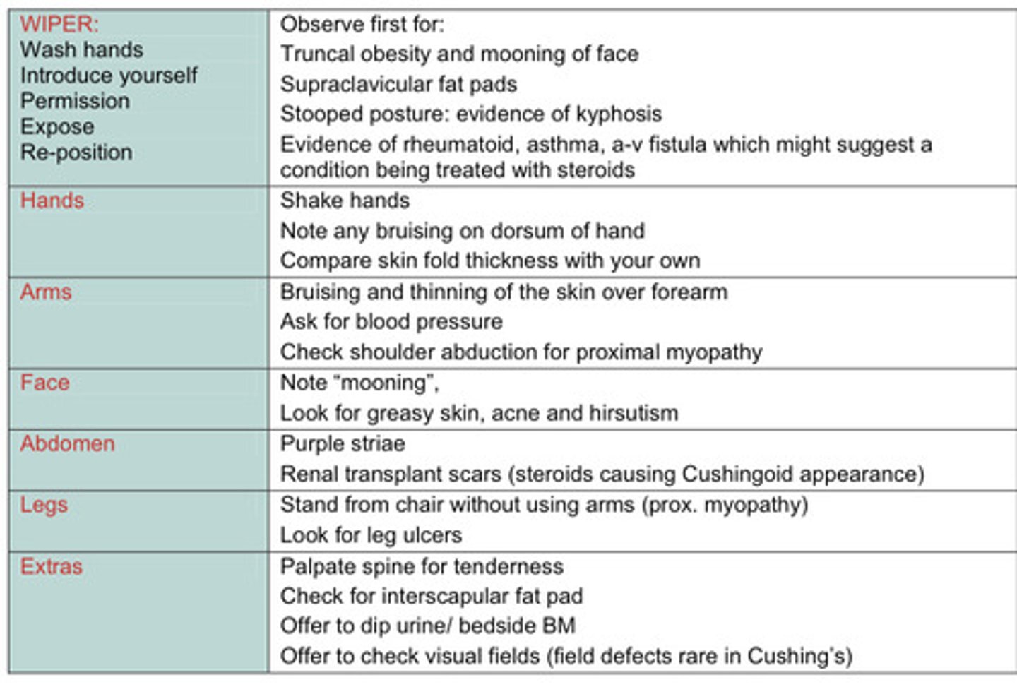 <p>SWEDISH Mnemonic</p><p>S - spinal tenderness</p><p>W - weight (central obesity)</p><p>E - easy bruising</p><p>D - diabetes</p><p>I - interscapular fat pad</p><p>S - striae</p><p>H - hypertension</p>
