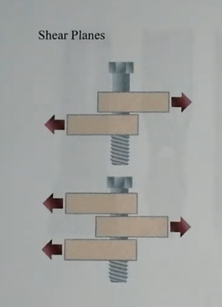 <ul><li><p>Failure location for a bolt connecting steel plates</p></li><li><p>For several steel plates, the force on the bolt cross section where it will fail will be reduced by the number of steel plates and the increased number of shear planes</p></li></ul><p></p>