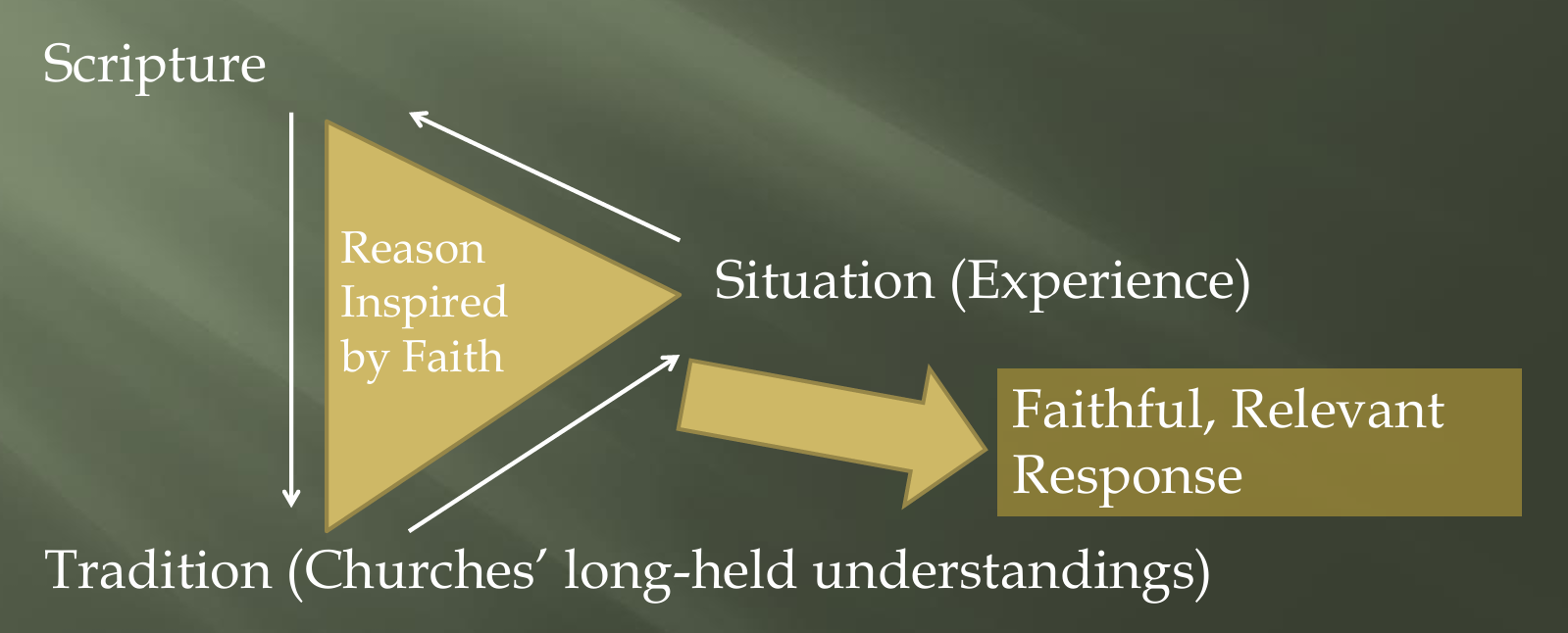 <p>Situation → Scripture → Tradition (Churches long held understandings) </p><p>Reason Inspired by Faith</p><p>→ Faithful Relevant Response</p>
