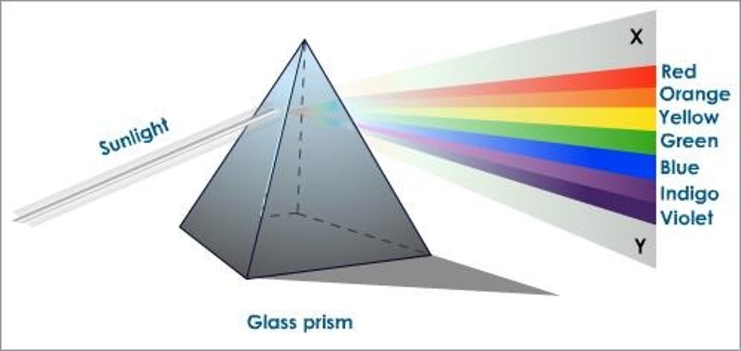 <p>the colors of white light broken down by wavelengths in order from longest to shortest (red, orange, yellow, green, blue, violet)</p>