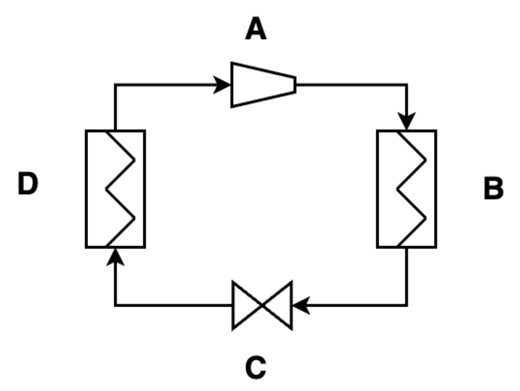 <p>Here is a diagram of the vapor compression cycle. Name each part of the cycle (A, B, C, &amp; D) AND write a brief description of what happens to the refrigerant in that part of the cycle.</p><p></p>