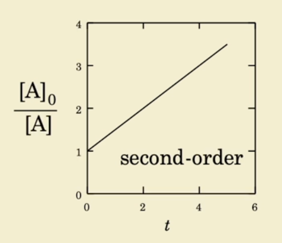 <p>Second order linear plot </p>
