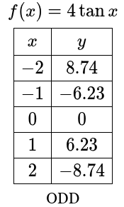 <p>8.74, -6.229, 0, 6.229, -8.74</p><p>odd</p>
