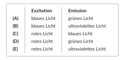 <p>49. To diagnose epithelial defects of the cornea, a fluorescent dye is applied to the patient’s eye and stimulated with light.</p><p>Which combination of exciting (excitation) and dye-emitted (emission) light is most likely possible?</p><p>A. (A)</p><p>B. (B)</p><p>C. (C)</p><p>D. (D)</p><p>E. (E)</p>