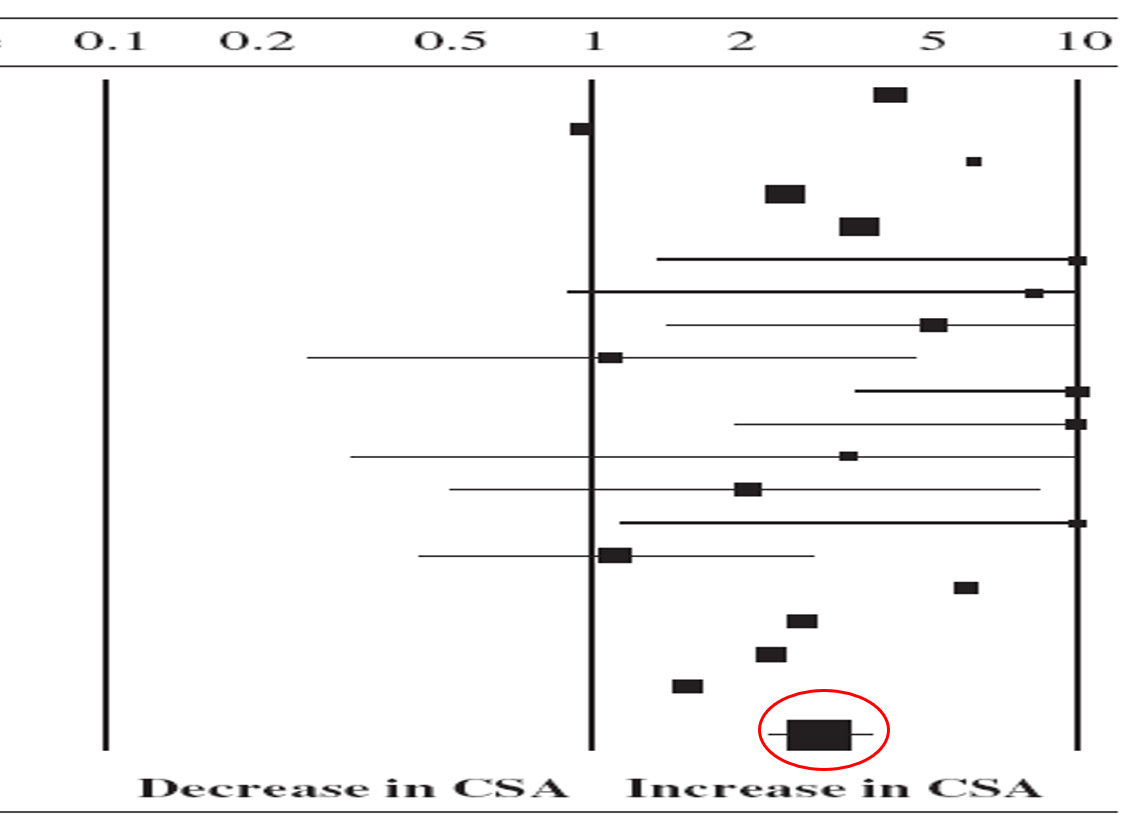 <p>Assumption that non-epileptic seizures (no changes to brainwave) may relate to child sexual abuse— Meta-analysis by him and Cathy Faye in Australia seemed to support this due to higher effect size…. <strong>Effect seems quite large and substantial</strong></p><p><strong>BUT </strong>studies were divided into blinded researchers and not blinded researchers– some researchers were more likely to rate someone with CSA when searching for it</p><p><strong>…recommendation was that researchers MUST be blinded to avoid this</strong></p><p><strong>Hypothesis was WRONG or evidence is flawed</strong></p>