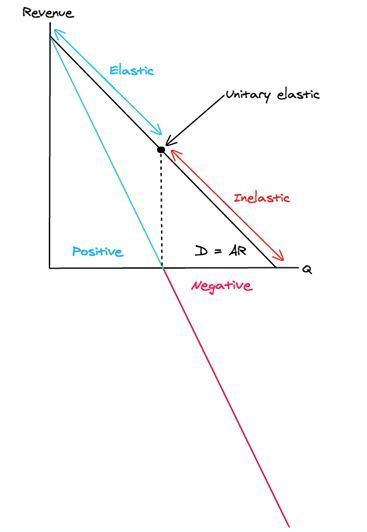 <p>When MR is <strong>positive,</strong> demand will be <strong>elastic.</strong></p><p>When MR is <strong>0</strong>, demand will be unitary <strong>elastic.</strong></p><p>When MR is <strong>negative</strong>, demand will be <strong>inelastic.</strong></p>