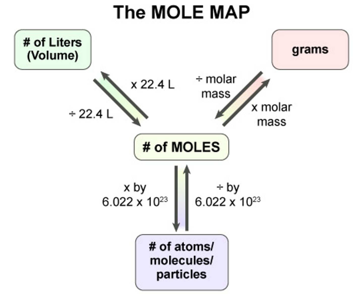 <p>(# of atoms in sample/1) x (1 mol/ 6.02x10^23 (avs number) x (molar mass of element in sample/ 1 mol)</p>