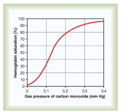 <ul><li><p>CO forms <strong>carbonmonoxyhemoglobin (Hb-CO)</strong>, which <strong>does not take up O₂</strong>.</p></li><li><p>CO binds at <strong>same site</strong> as O₂.</p></li><li><p>CO affinity = <strong>250×</strong> that of O₂.</p></li><li><p>Hb-CO releases CO slowly → functionally <strong>non-reversible</strong>.</p></li><li><p>Hb-CO saturation curve resembles normal but needs very low PCO; <strong>0.6 mmHg = lethal</strong>.</p></li></ul><div data-type="horizontalRule"><hr></div><p>JW HY: </p><ul><li><p>Look at this scale. 0.4 millimeters of mercury. 0.4! So, it takes very little carbon monoxide, the partial pressure of carbon monoxide can be so small, and it will start to bind up hemoglobin, irreversible.</p></li></ul><p></p>
