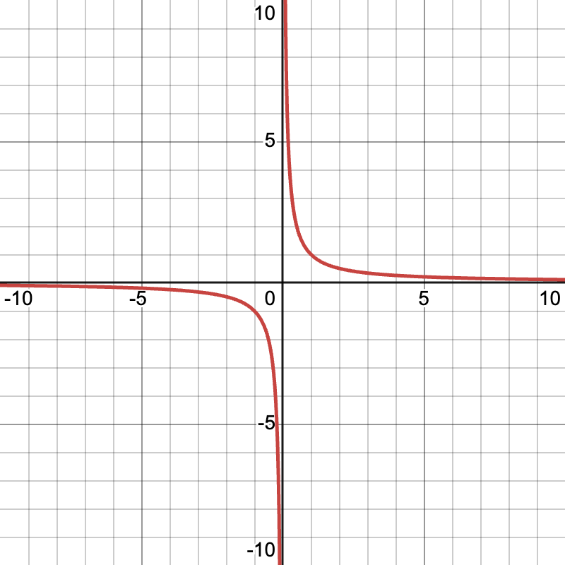 <p>What type of function is shown? What is the equation?</p>