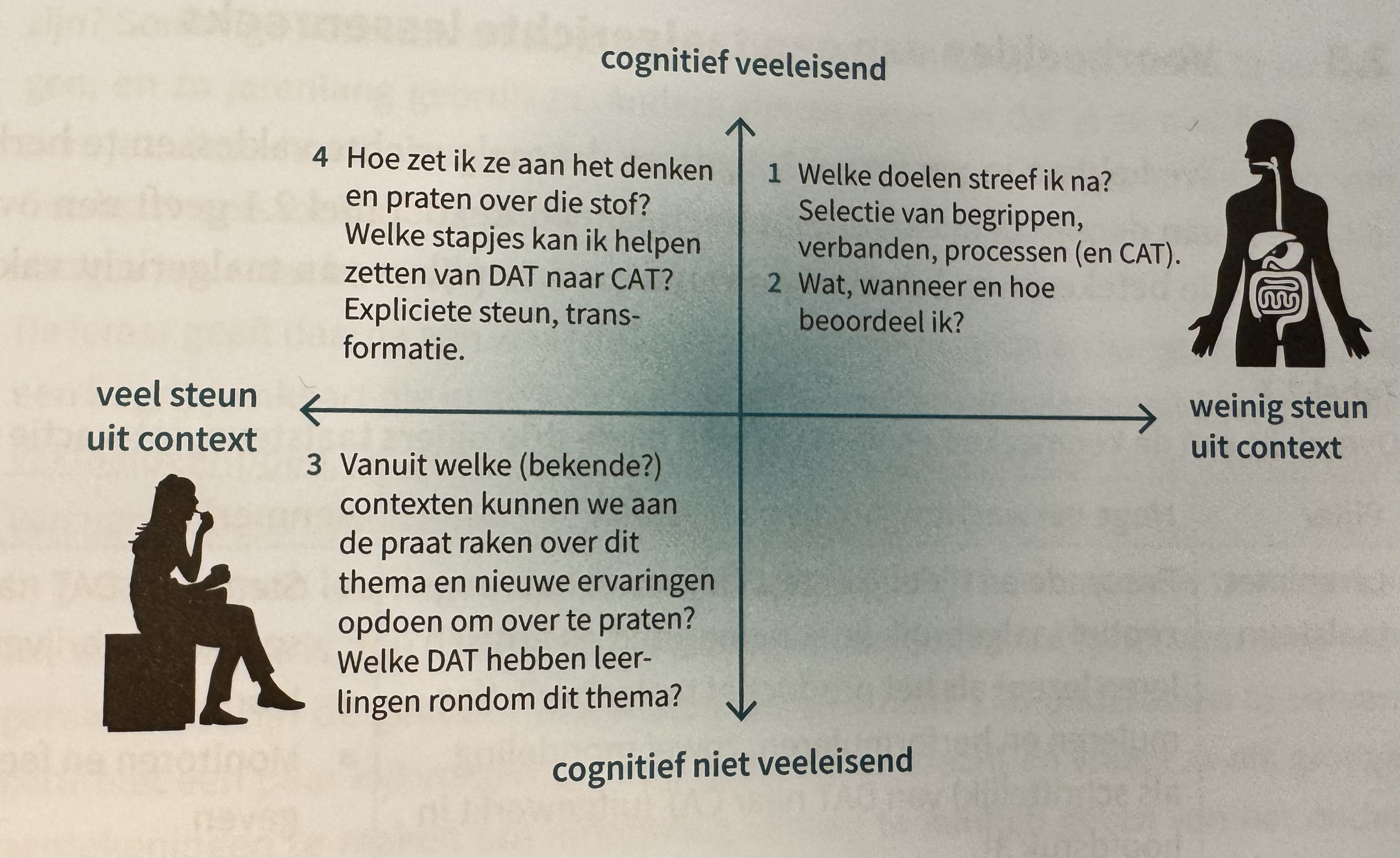 <p>Wat is de rol van de leraar bij het verschuiven van activiteiten binnen dit kwadrant?</p>
