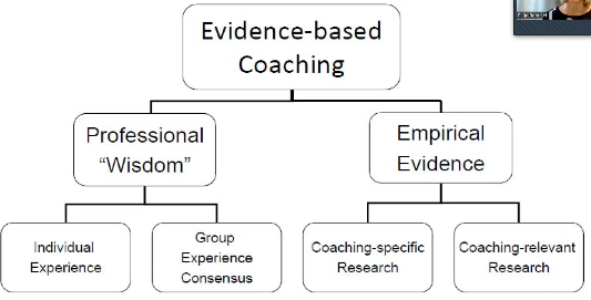 <p>~ derived from evidence-based medicine, with the idea that coaches make the best possible decisions based on the best available knowledge at that time</p><p></p><p>→ uses evidence from different topics and fields (combines the experience of the coach w/the empirical evidence)</p>
