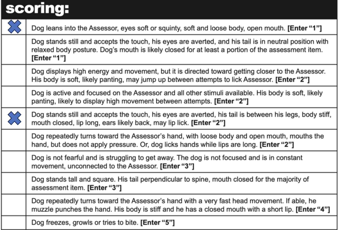 <p>Tells us</p><ul><li><p>if dog has any touch sensitivity</p></li><li><p>how dog responds to touch from strangers</p></li><li><p>if we need to provide any warnings to future handlers</p></li></ul>