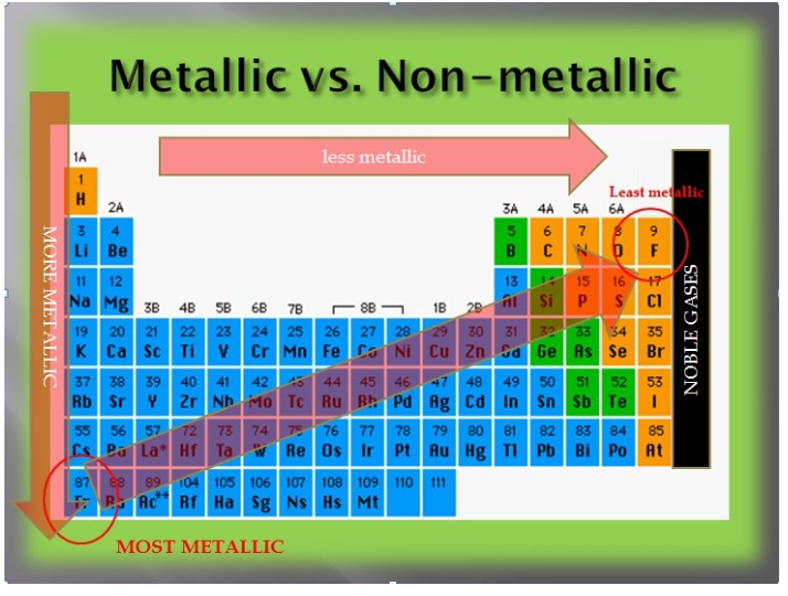 <p>most elements are metals with all of the s block elements, d and f block being metals and the non-metals limited to the p block (with a lot of the p block being metals and metalloids)</p><p>metals tend to be shiny, lustrous, malleable and ductile, conductive (heat and electrical), tend to form cations</p>