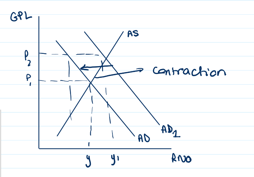 <ul><li><p>An decrease in aggregate demand means an inward shift in the AD curve</p></li><li><p>Leading to a contraction along the supply curve</p></li><li><p>Because the price of the product decreases - so supply contracts</p></li></ul><p></p>