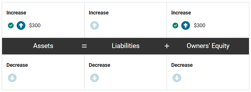 <p>First, assets increase by $300 (4 cases at $75 each) as the company has received cash from the sale, and owners’ equity increases by $300 to recognize the revenue associated with the sale.</p><p>At the same time, assets decrease by $160 (4 cases at $40 each) as the company no longer has the inventory, and owners’ equity decreases by $160 to recognize the expense associated with the sale.</p>