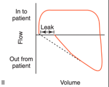 <ul><li><p><span>The key feature is that the inspiratory and expiratory volumes are not equivalent</span></p></li><li><p><span>The effect of a circuit leak on a flow-volume loop is to create a broken, incomplete appearance</span></p></li></ul><p></p>
