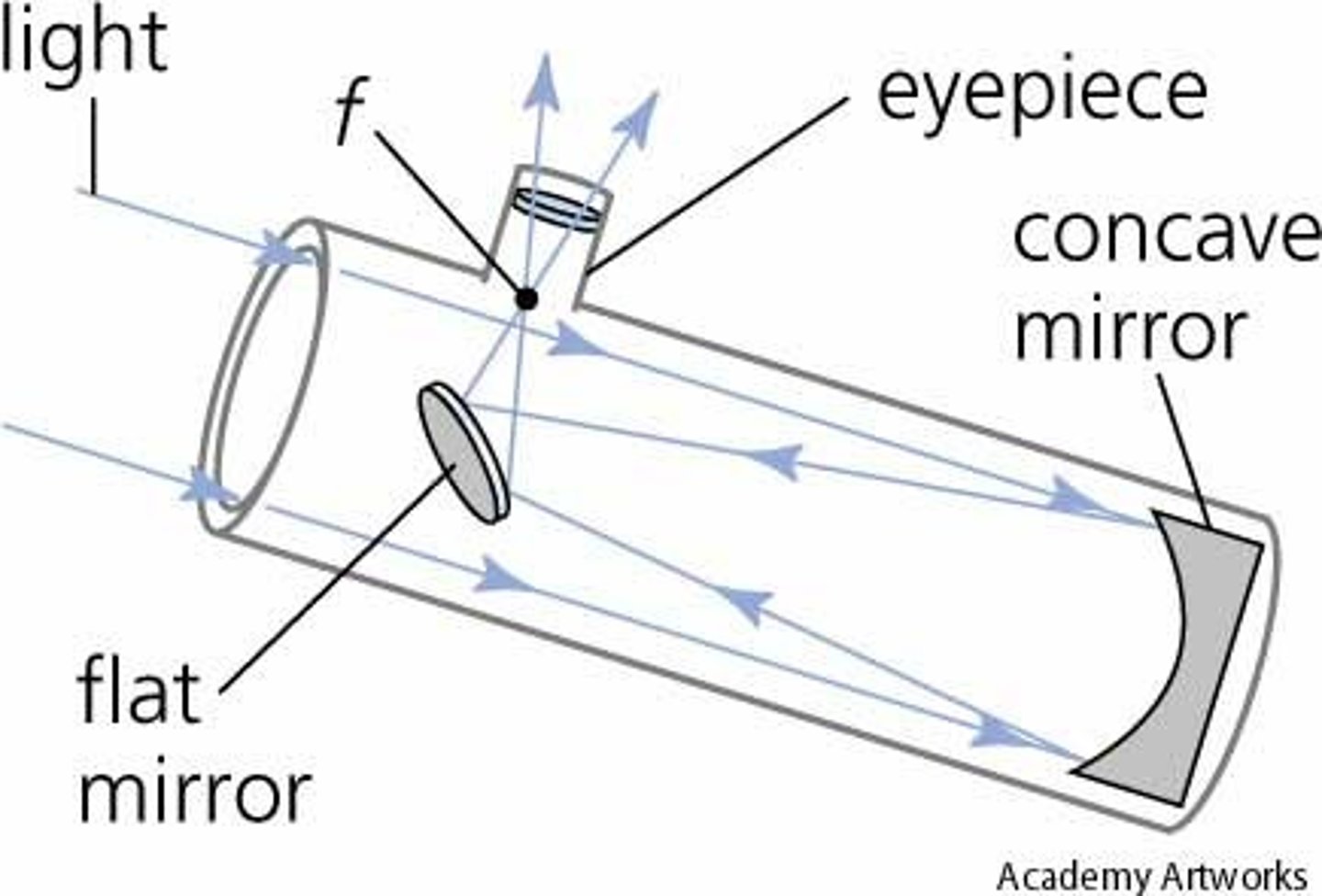 <p>a telescope in which a mirror is used to collect and focus light.</p>