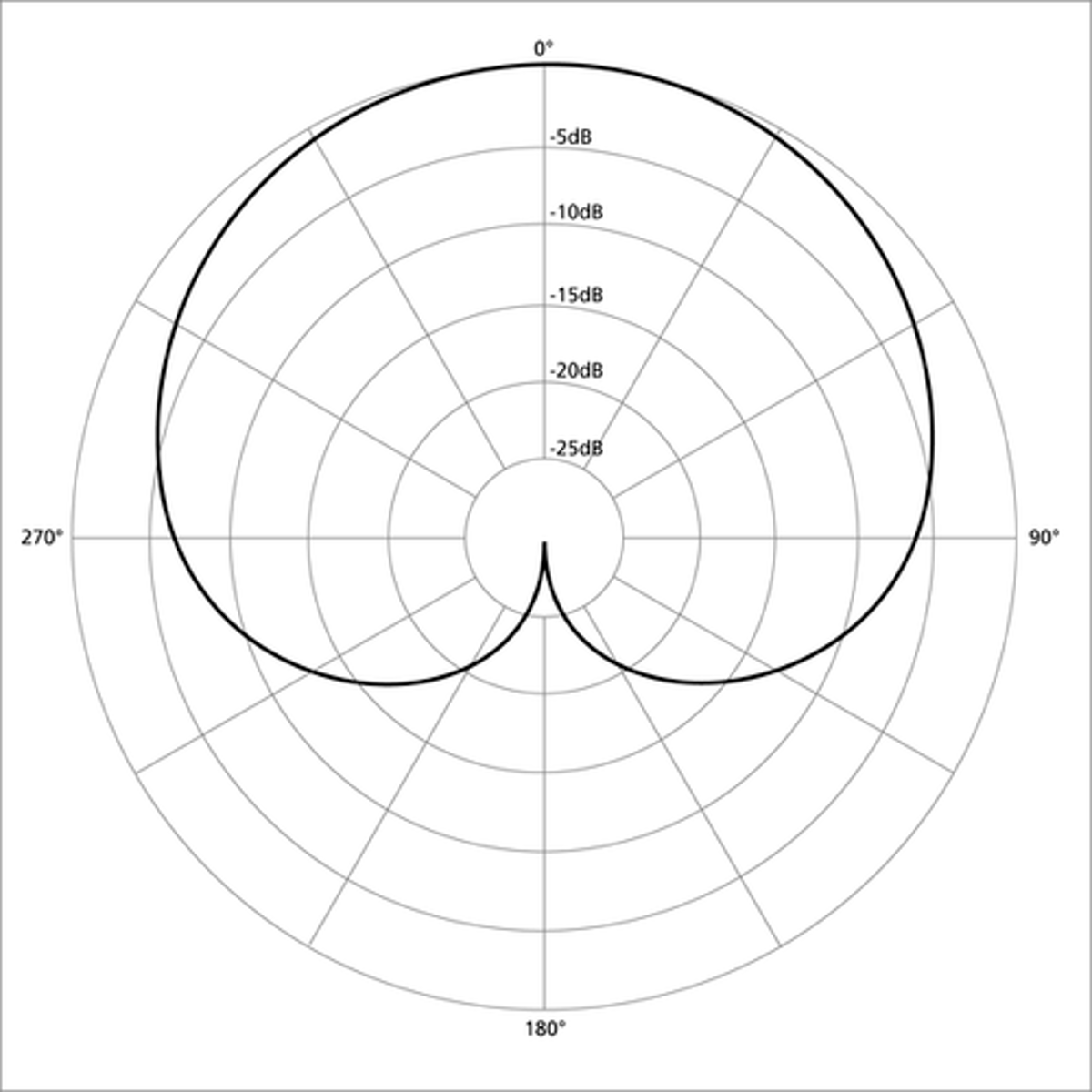 <p>A microphone pickup pattern that is characterised by the shape of a "loveheart" emanating from the capsule of the microphone.</p>