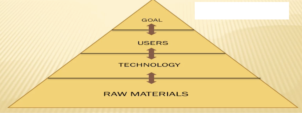 <p>Identify the model.</p>