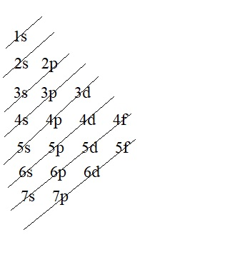 6f, 7d, and 7f aren't used because no atoms have been discovered yet that use them.