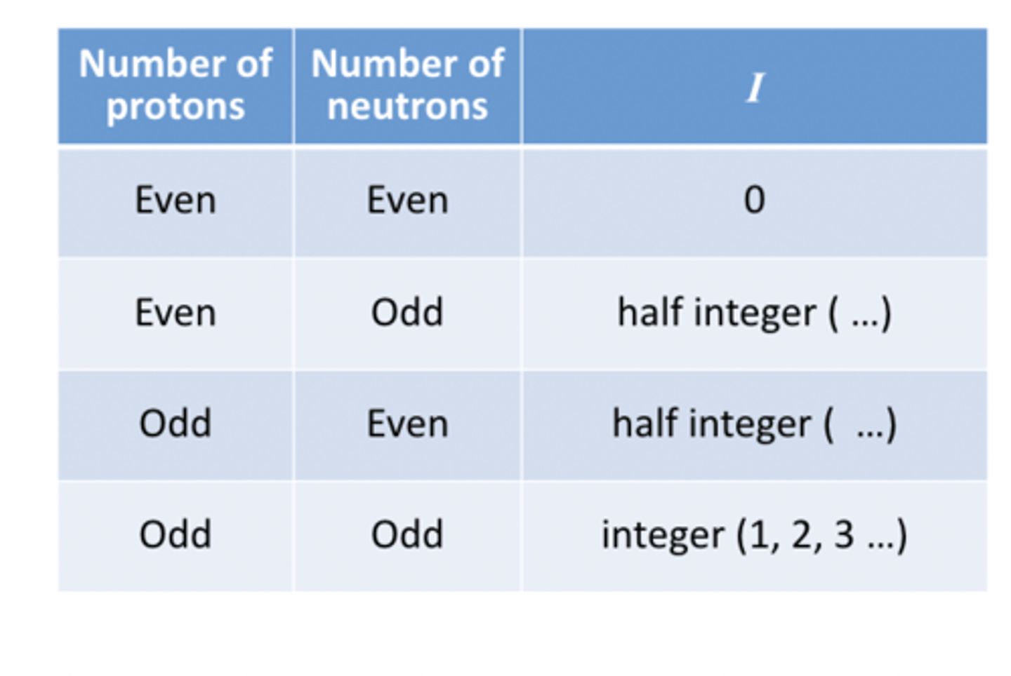 <p>Nuclei with either an odd mass number or an odd atomic number have the property ofnuclear spin</p><p>1H and 13C both give rise to NMRspectra as they both have a nuclear spin of 1/2</p>