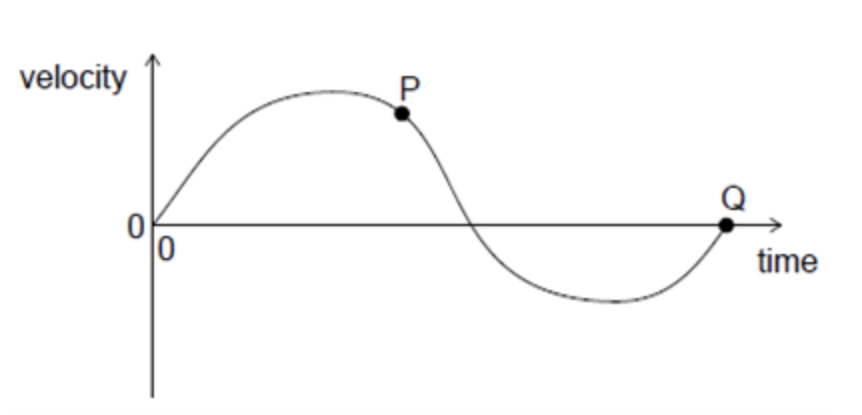 <p><span>&nbsp;The graph shows the variation of velocity of a body with time along a straight line. What is correct for this graph?</span></p><p><span>A. The maximum acceleration is at P.</span></p><p><span>B. The average acceleration of the body is given by the area enclosed by the graph and time axis.</span></p><p><span>C. The maximum displacement is at Q.</span></p><p><span>D. The total displacement of the body is given by the area enclosed by the graph and time axis.</span></p>