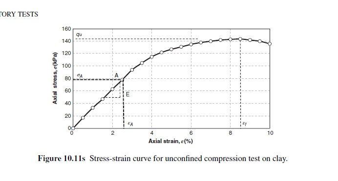 <p>Problem 10.21</p><p>An unconfined compression (UC) test on a sample of clay gives the stress-strain curve shown in Figure 10.11s. Calculate the</p><p>undrained shear strength and the UC modulus for this sample. What geotechnical problem do you think this undrained shear</p><p>strength and this modulus could be used for?</p>