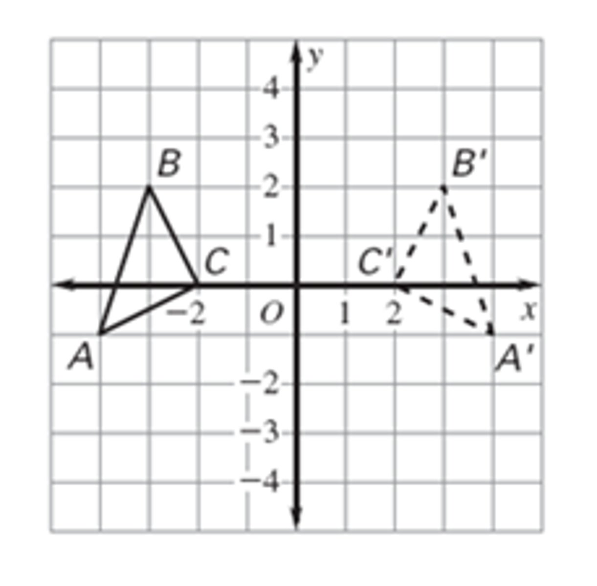 <p>(-x,y) reflect across the y-axis</p>