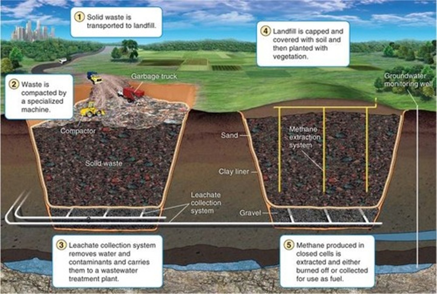 <p>A place to deposit solid waste, where a layer of earth is bulldozed over garbage each day to reduce emissions of gases and odors from the decaying trash, to minimize fires, and to discourage vermin.</p>