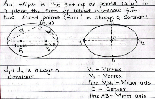 <ul><li><p>major axis → the line w the foci pts</p></li></ul><p></p>