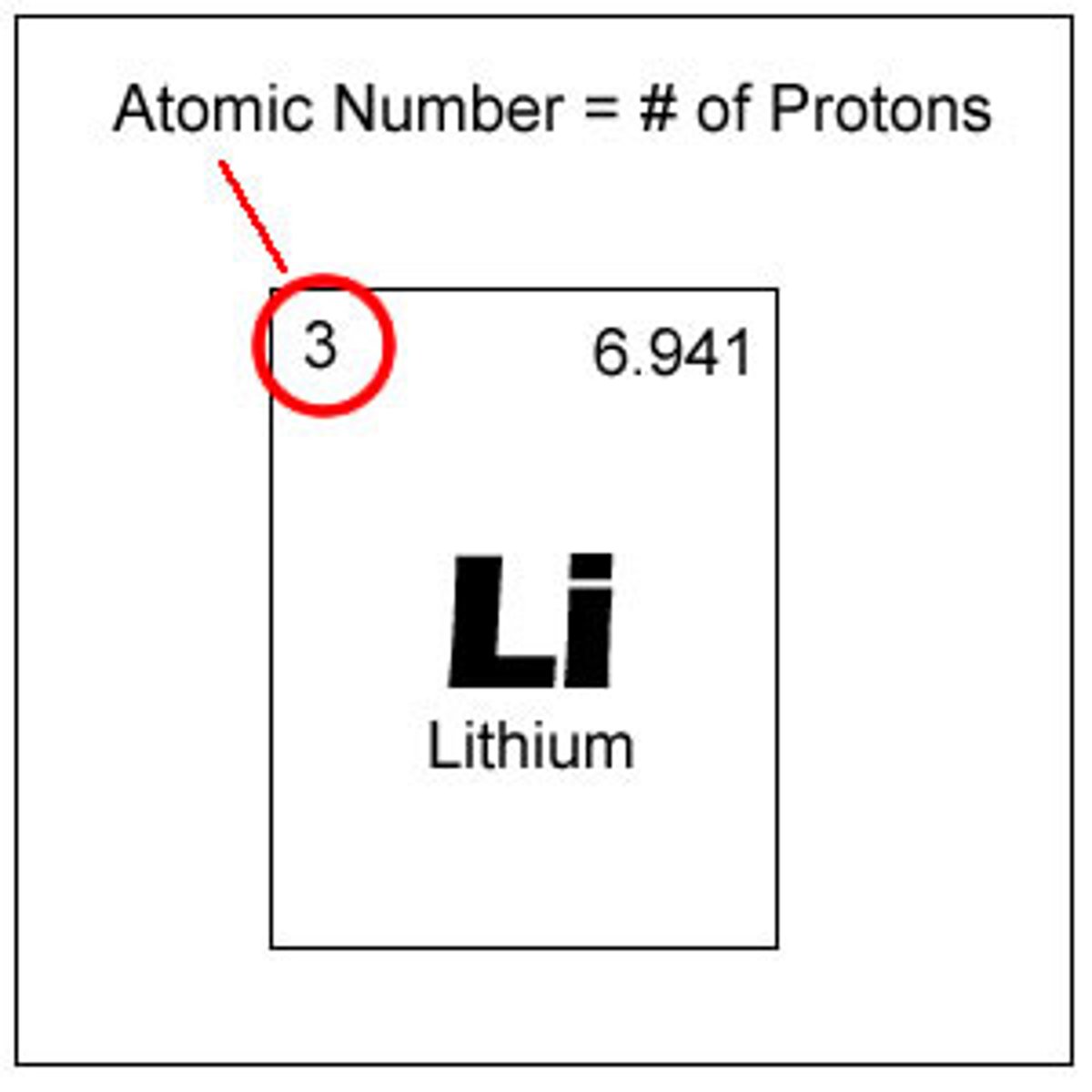 <p>The number of protons (which is unique to that element) and written as a subscript to left of element symbol. Also tells us number of electrons since P=E if atom is neutral</p>