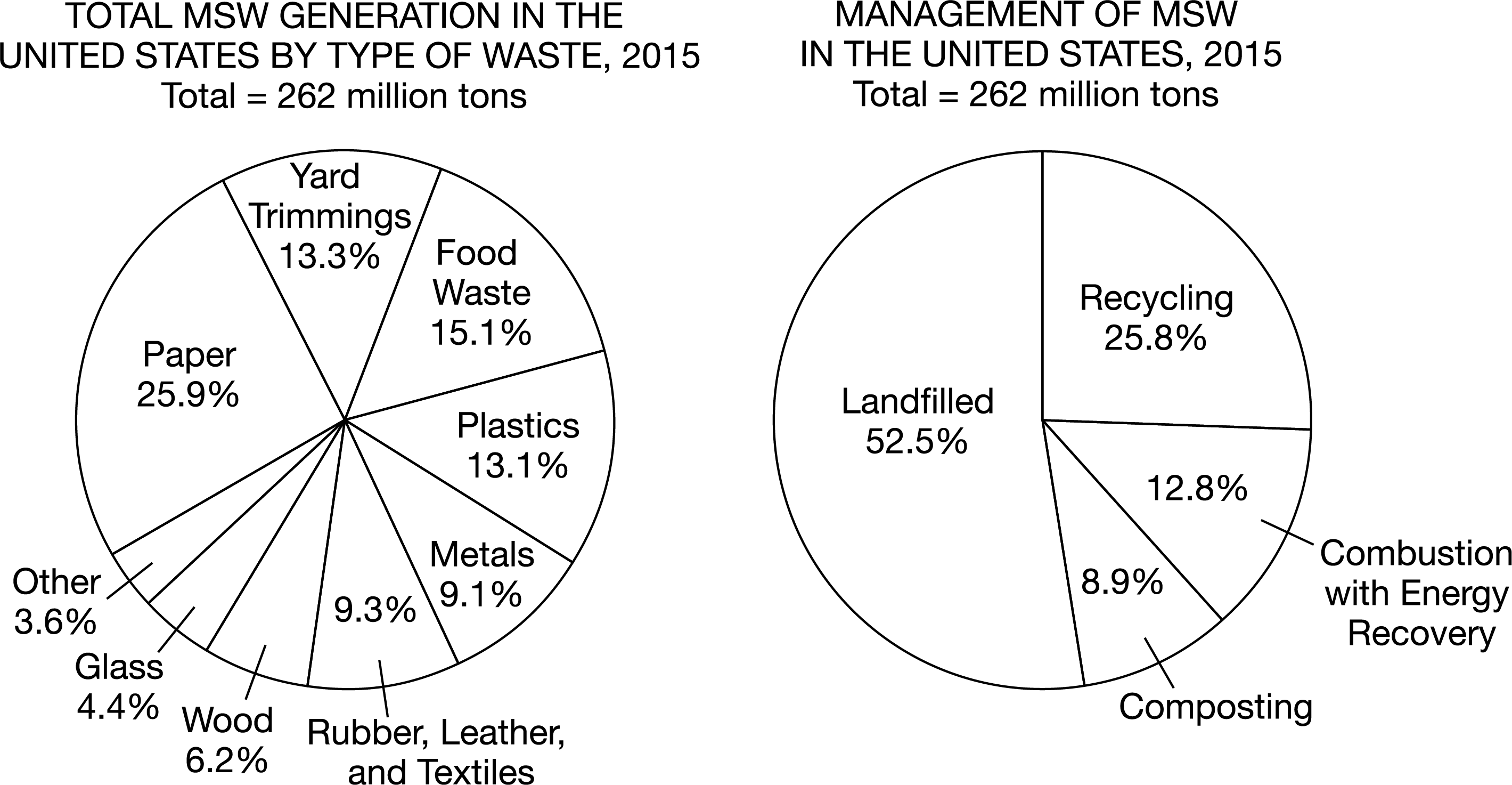 <p>Incineration is one solution to reduce the volume of municipal solid waste. Municipal solid waste can be used to produce energy at waste-to-energy plants. Based on the data in the graphs, which of the following materials would be best suited for incineration to reduce total volume, produce energy, and have minimal release of air pollutants?</p><p>Responses</p><p><strong>A</strong></p><p class="choice_paragraph">Glass</p><p><strong>B</strong></p><p class="choice_paragraph">Wood</p><p><strong>C</strong></p><p class="choice_paragraph">Metals</p><p><strong>D</strong></p><p class="choice_paragraph">Plastics</p>