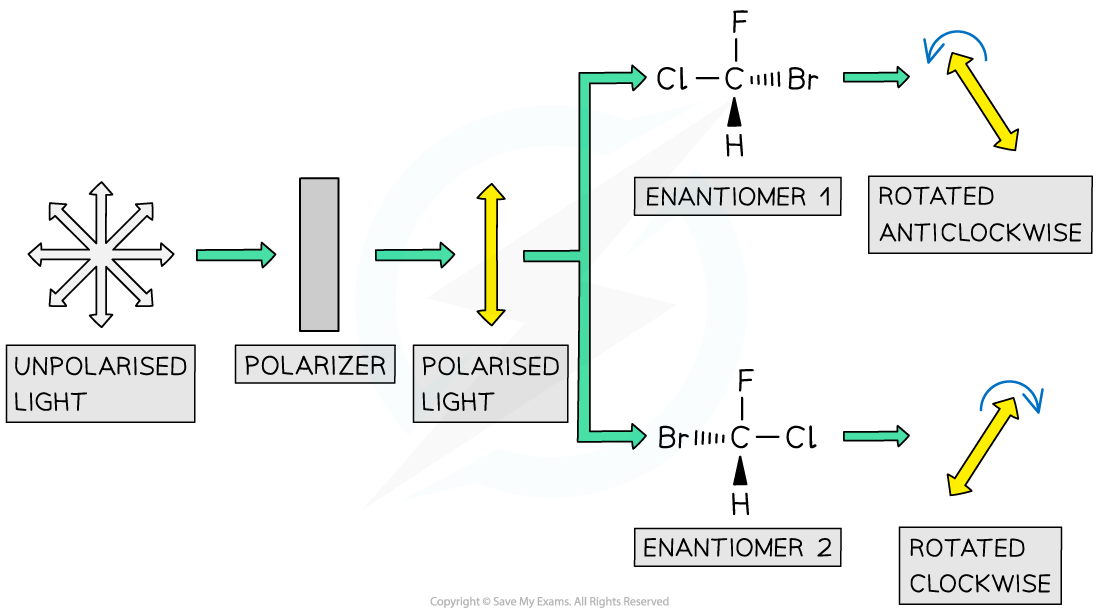 <p>•when plane polarised light is passed through separate solutions of enantiomers, they rotate the light in equal and opposite directions</p><p></p>