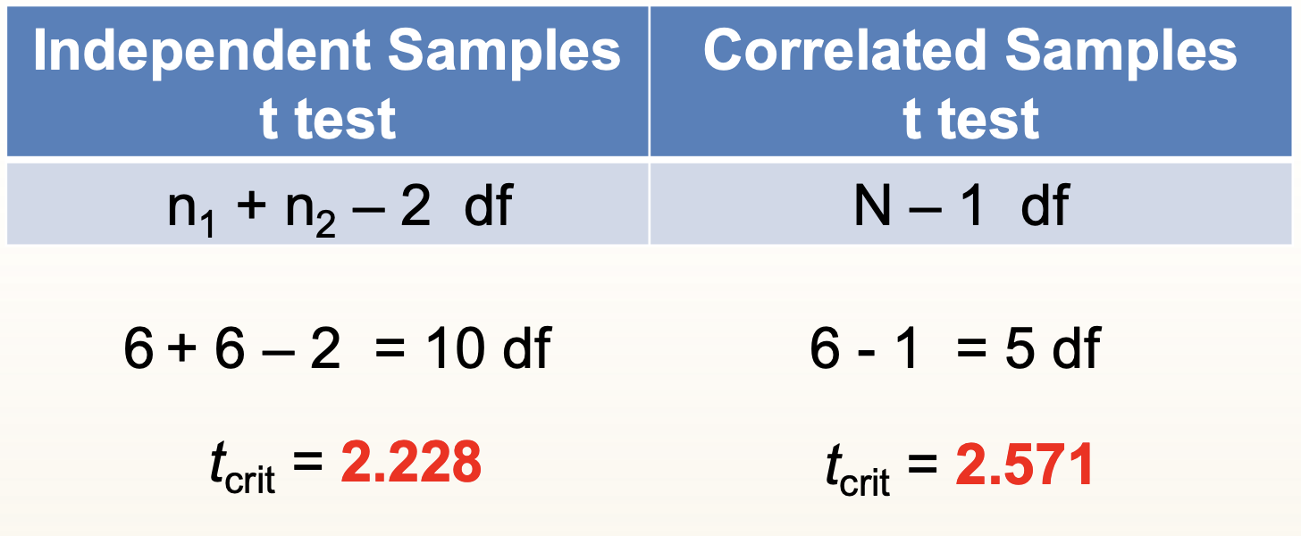 <p>Correlated samples (aka paired samples) t test is <strong>more powerful ONLY if we reduce enough error variance to offset the decrease in df</strong> (we usually do!)</p>
