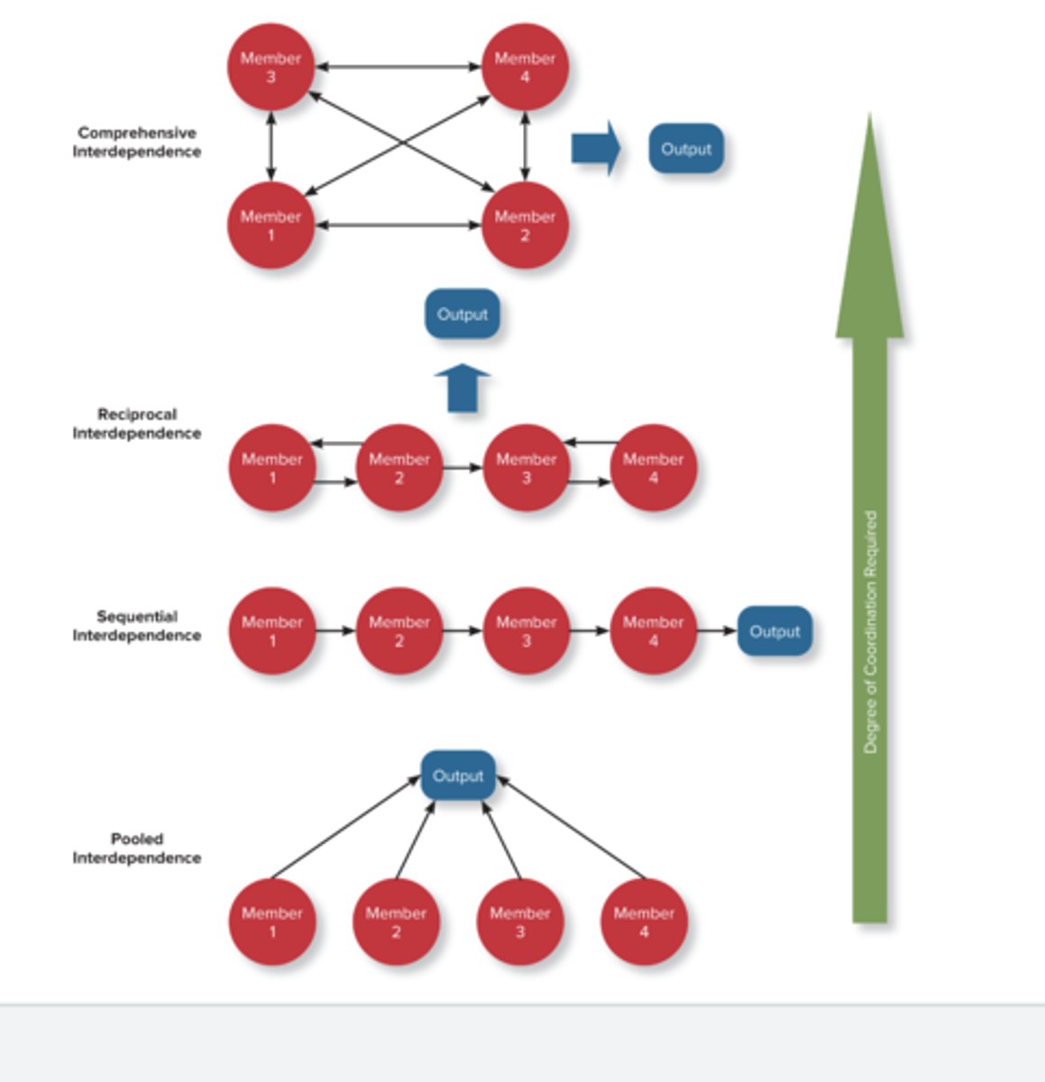 <p>A form of task interdependence in which group members interact with only a limited subset of other members to complete the team's work.</p>
