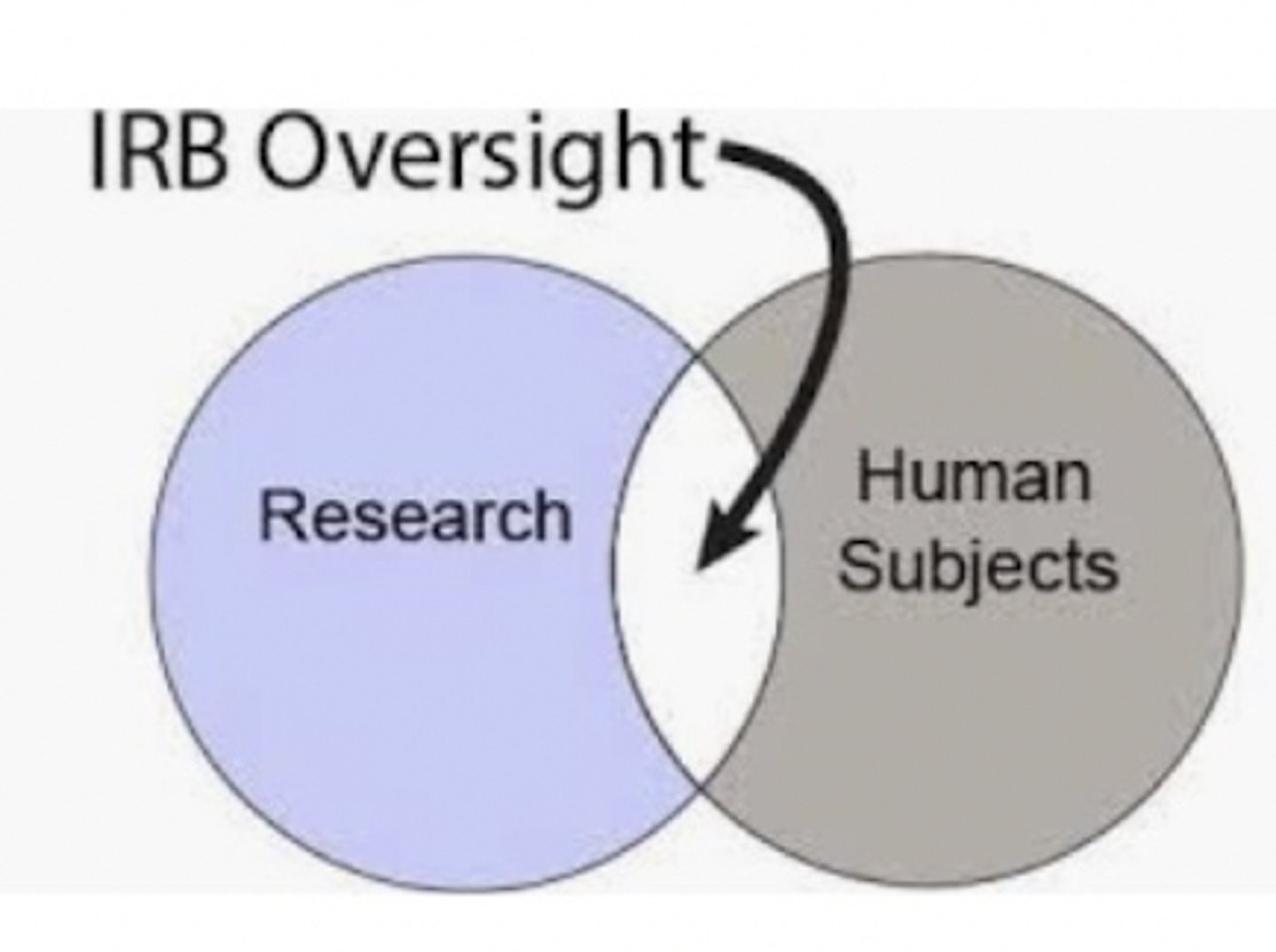 <p>when a study is examined for ethical concerns by a committee knowledgeable about research and clinical practice</p>