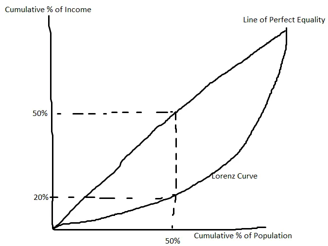 <p>Lorenz Curve</p>