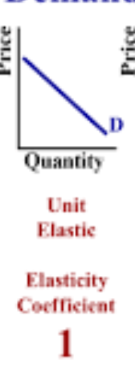 <p>elasticity = 1;&nbsp;Qd change = price change</p>