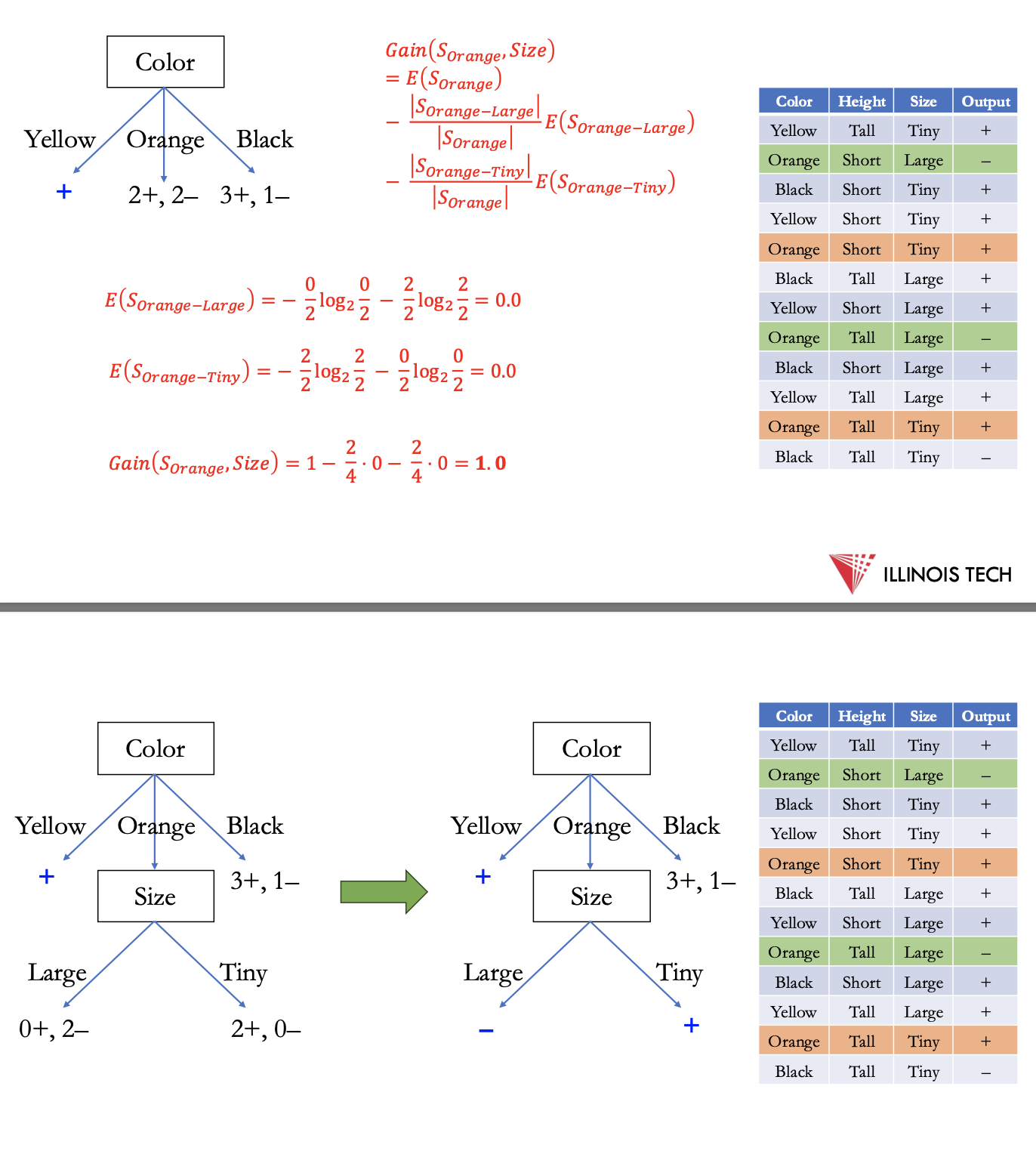 <p>next for each new section calculate entropy, split on next highest feature</p>