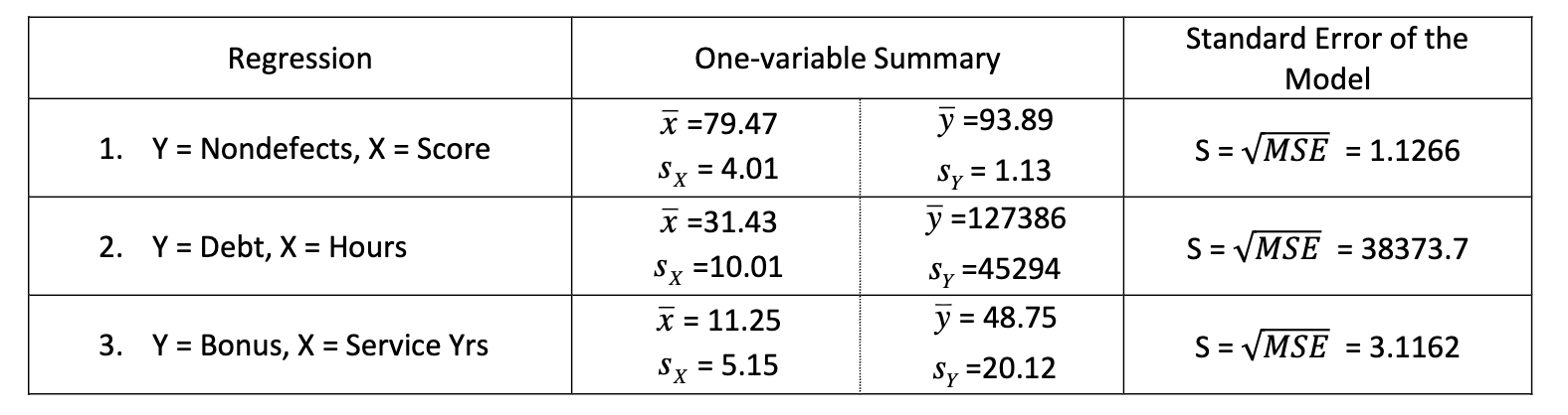 <p>Simple Linear Regression analyses were run for 3 scenarios. Some one-variable summary information and the standard error of the regression model for each scenario are provided in the table below. Which regression provides the best “goodness-of-fit” (the most improvement in predictability compared to a one-sample analysis)? </p><p></p><p>a. nondefects v score </p><p>b. debt v hours</p><p>c. bonus v service years </p><p>d. connot be determined without R<sup>2</sup></p>