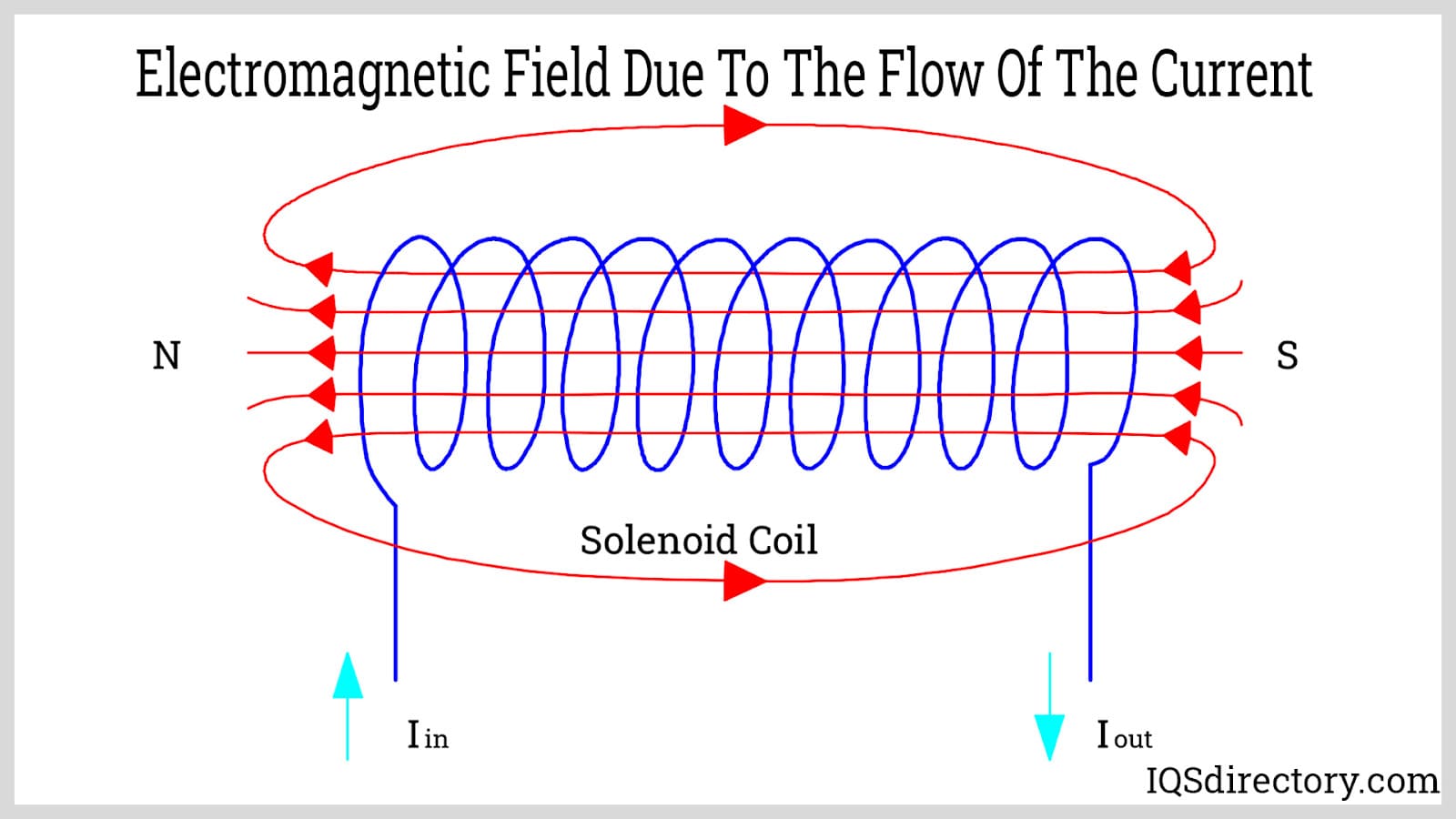 <p>magnetic field produced by a current flowing through a coiled wire </p><p>produces a much stronger magnetic field than a straight wire</p><p>similar to a permanent magnet and magnetic wire</p>