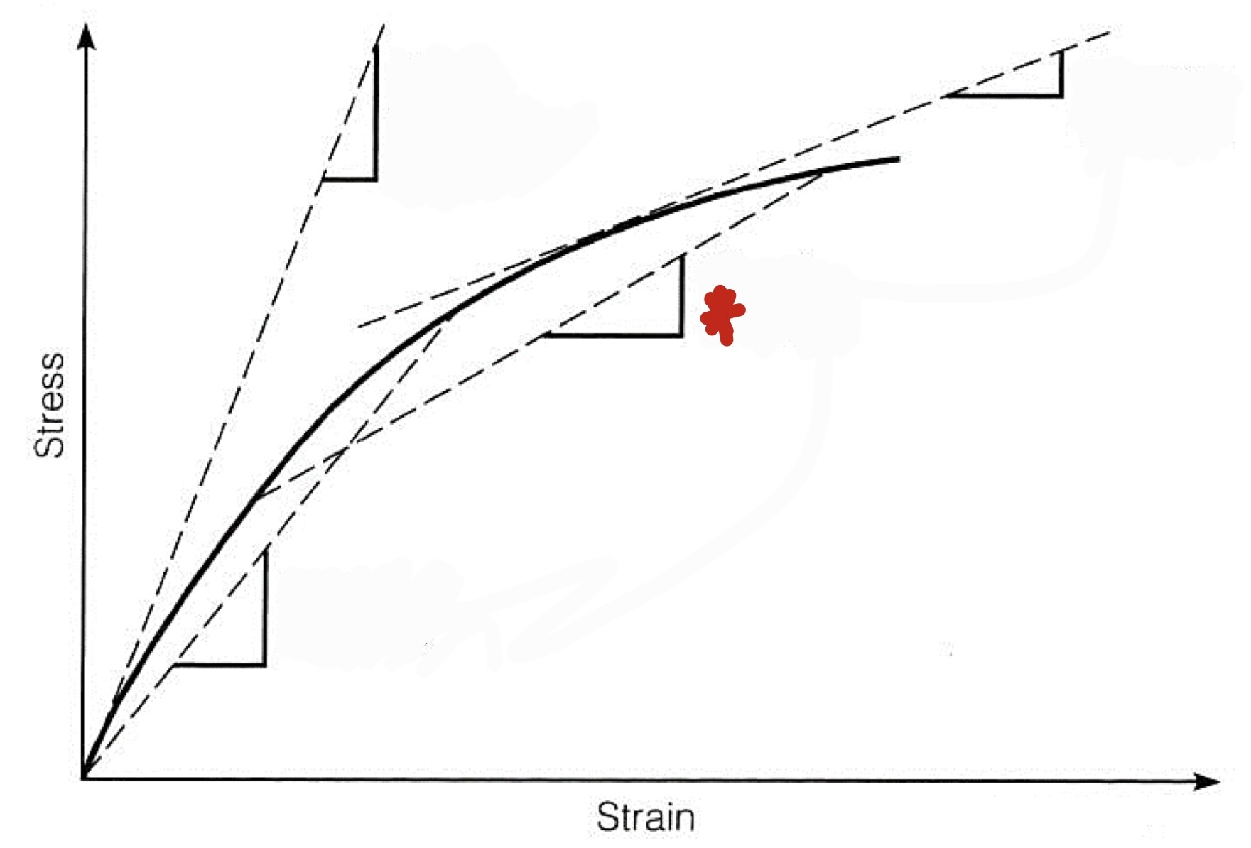 <p>What approximating modulus is used in the graph?</p>
