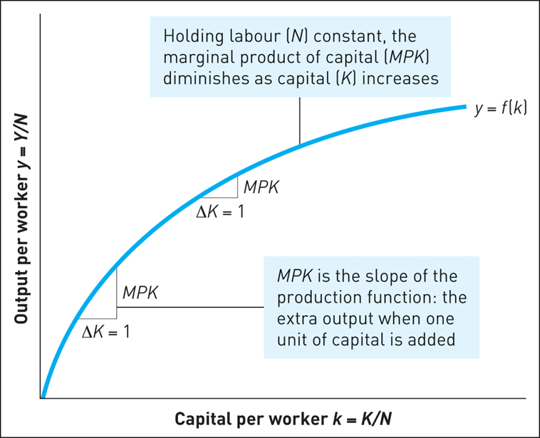 <ul><li><p>A <em>production function</em> shows how output Y relates to capital K and labor N: Y = F(K,N)</p></li><li><p><strong>Constant returns to scale (CRS)</strong>: When inputs K and N increase by proportion z, output Y increases by z</p></li></ul><p></p>