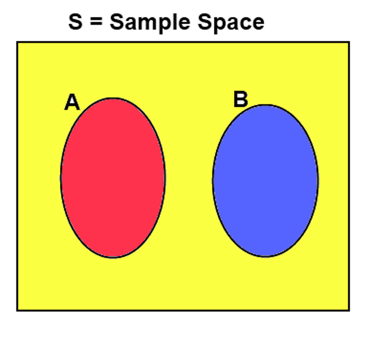 <p>Probability would increase, because we only want 1 of the 2 events to occur, we're increasing our odds</p>